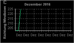 Jahresgrafik Luftdruck