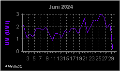 Monatsgrafik UV-Index