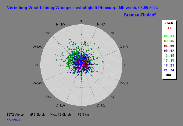 24h-Grafik Windrichtungsverteilung