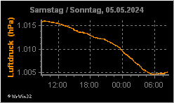 24h-Grafik Luftdruck