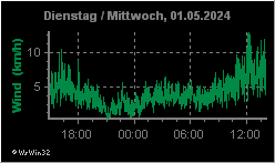24h-Grafik Windgeschwindigkeit
