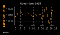 Monatsgrafik Luftdruck