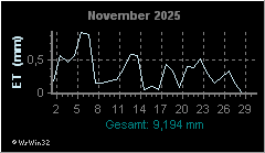Monatsgrafik Evapotranspiration