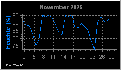 Monatsgrafik Luftfeuchte