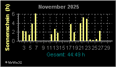 Monatsgrafik Sonnenschein