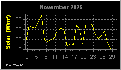 Monatsgrafik Solarstrahlung