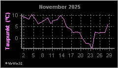 Monatsgrafik Taupunkt