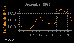 Monatsgrafik Luftdruck