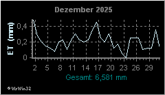 Monatsgrafik Evapotranspiration