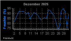 Monatsgrafik Luftfeuchte