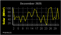 Monatsgrafik Solarstrahlung
