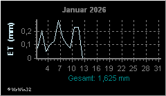 Monatsgrafik Evapotranspiration