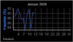 Monatsgrafik Luftfeuchte