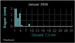 Monatsgrafik Niederschlag