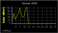 Monatsgrafik Solarstrahlung