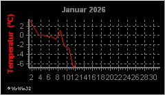 Monatsgrafik Temperatur