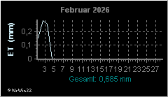 Monatsgrafik Evapotranspiration