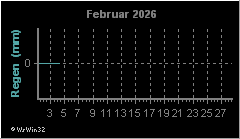 Monatsgrafik Niederschlag