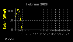 Monatsgrafik Solarstrahlung