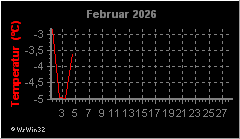 Monatsgrafik Temperatur