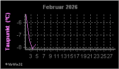 Monatsgrafik Taupunkt