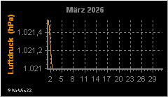 Monatsgrafik Luftdruck