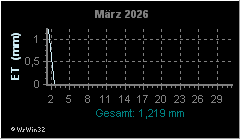 Monatsgrafik Evapotranspiration