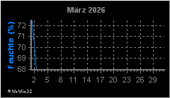 Monatsgrafik Luftfeuchte