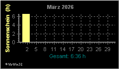 Monatsgrafik Sonnenschein