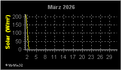 Monatsgrafik Solarstrahlung
