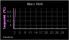 Monatsgrafik Taupunkt