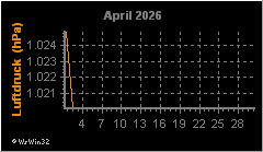 Monatsgrafik Luftdruck