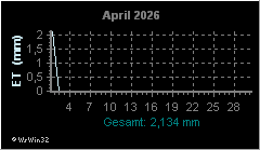 Monatsgrafik Evapotranspiration