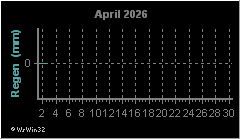 Monatsgrafik Niederschlag