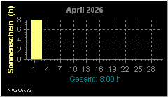 Monatsgrafik Sonnenschein