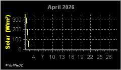 Monatsgrafik Solarstrahlung