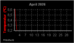 Monatsgrafik Temperatur