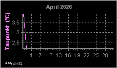 Monatsgrafik Taupunkt