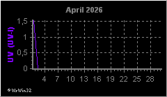 Monatsgrafik UV-Index