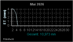 Monatsgrafik Evapotranspiration