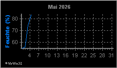 Monatsgrafik Luftfeuchte