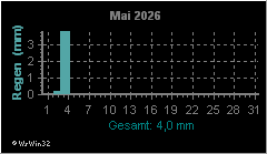 Monatsgrafik Niederschlag