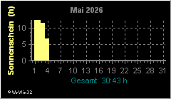 Monatsgrafik Sonnenschein