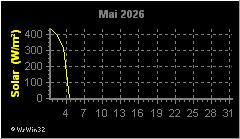Monatsgrafik Solarstrahlung