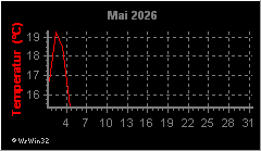 Monatsgrafik Temperatur