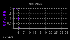 Monatsgrafik UV-Index
