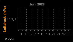 Monatsgrafik Luftdruck