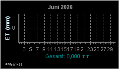 Monatsgrafik Evapotranspiration