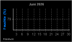 Monatsgrafik Luftfeuchte