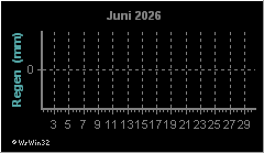 Monatsgrafik Niederschlag